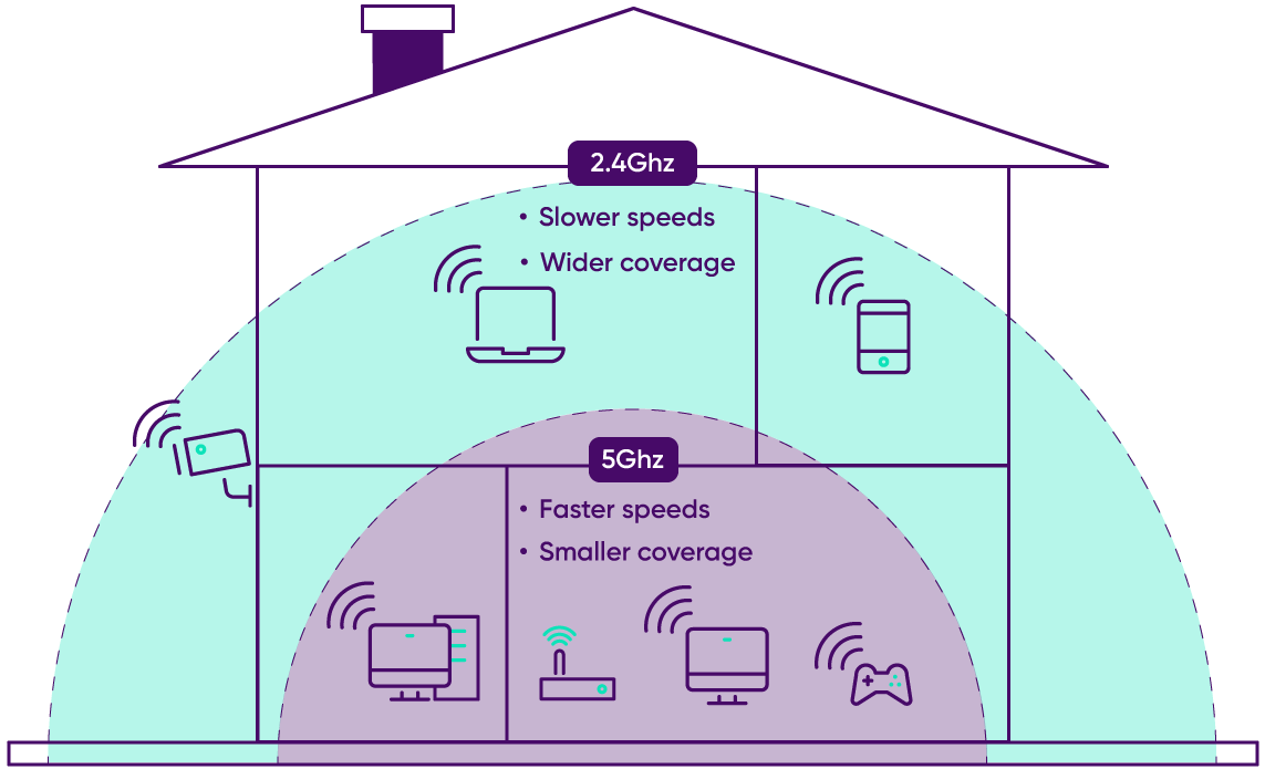 Wifi Range by band