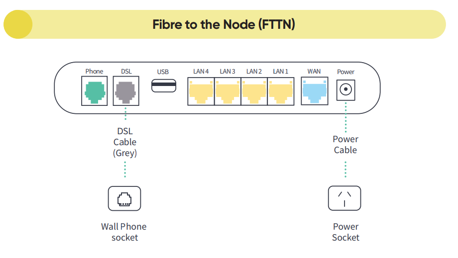 Dodo modems (Current) - Dodo