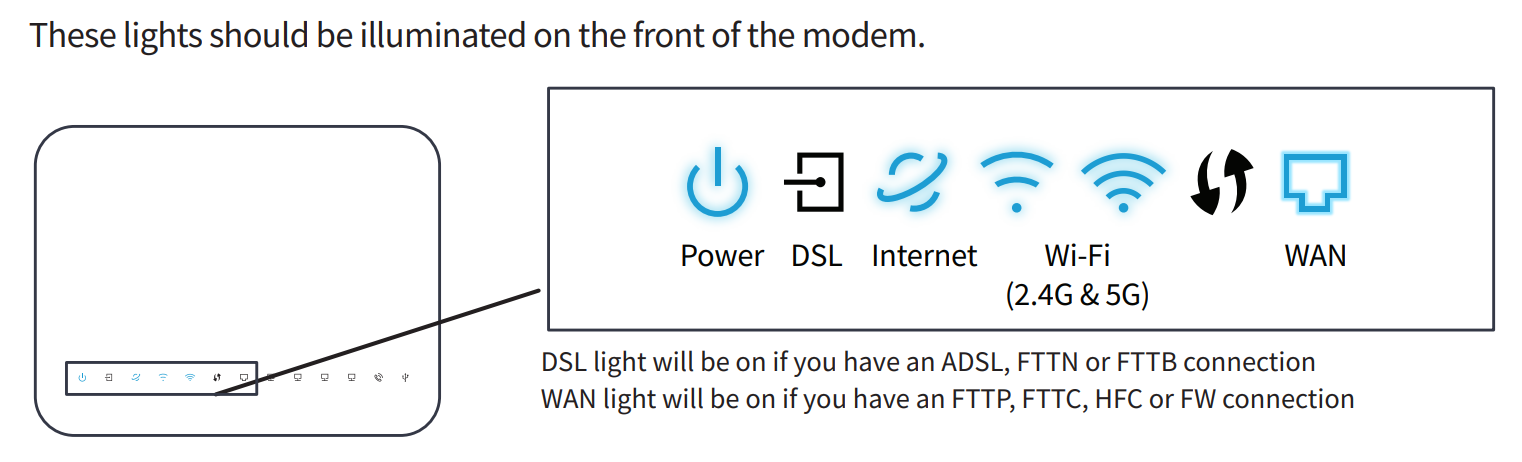 WAN Lights FTTP VX220